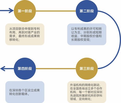 借鑒灣區(qū)經(jīng)驗，激發(fā)科技成果轉(zhuǎn)化新動能——以技術(shù)服務與轉(zhuǎn)讓為視角